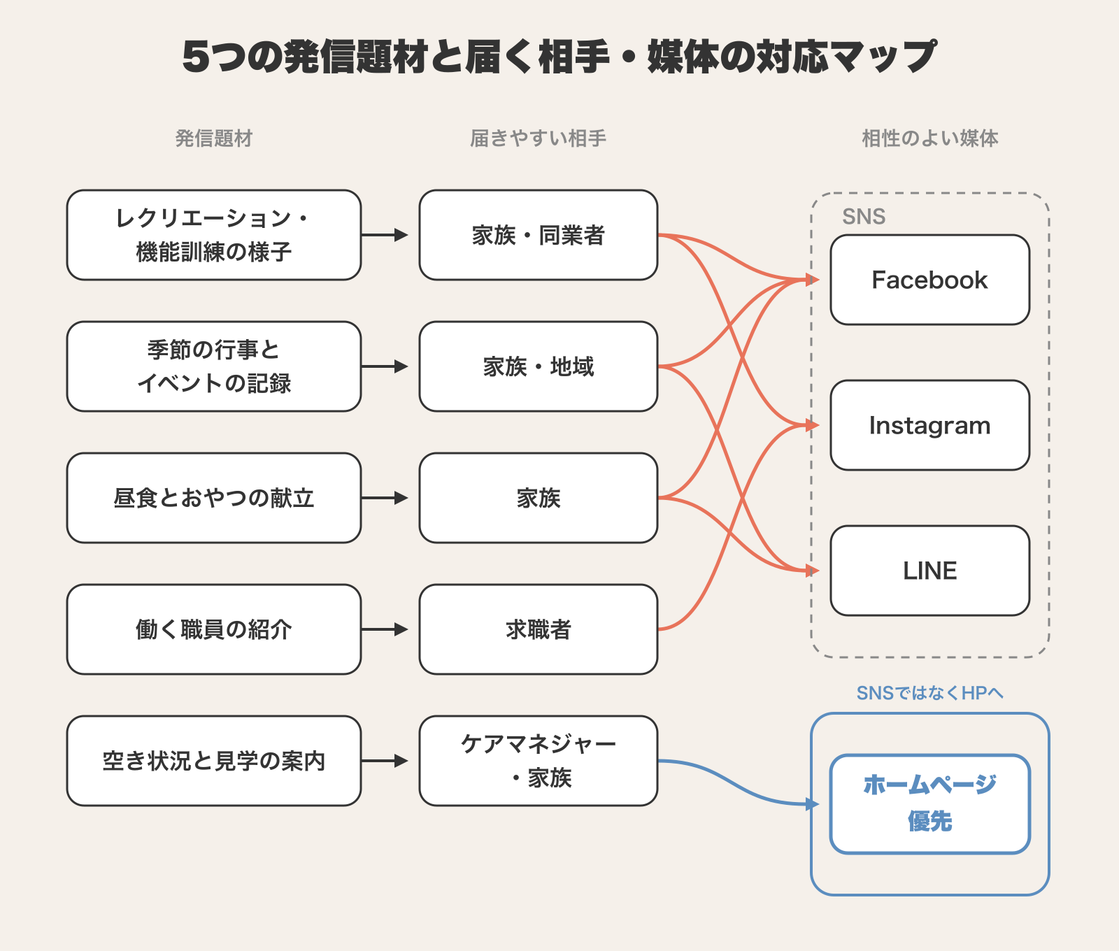 デイサービスの5つの発信題材が届きやすい相手を経てFacebook・Instagram・LINEに収束する一方、空き状況と見学の案内だけはSNSではなくホームページへ届くことを線で結んだ対応マップ