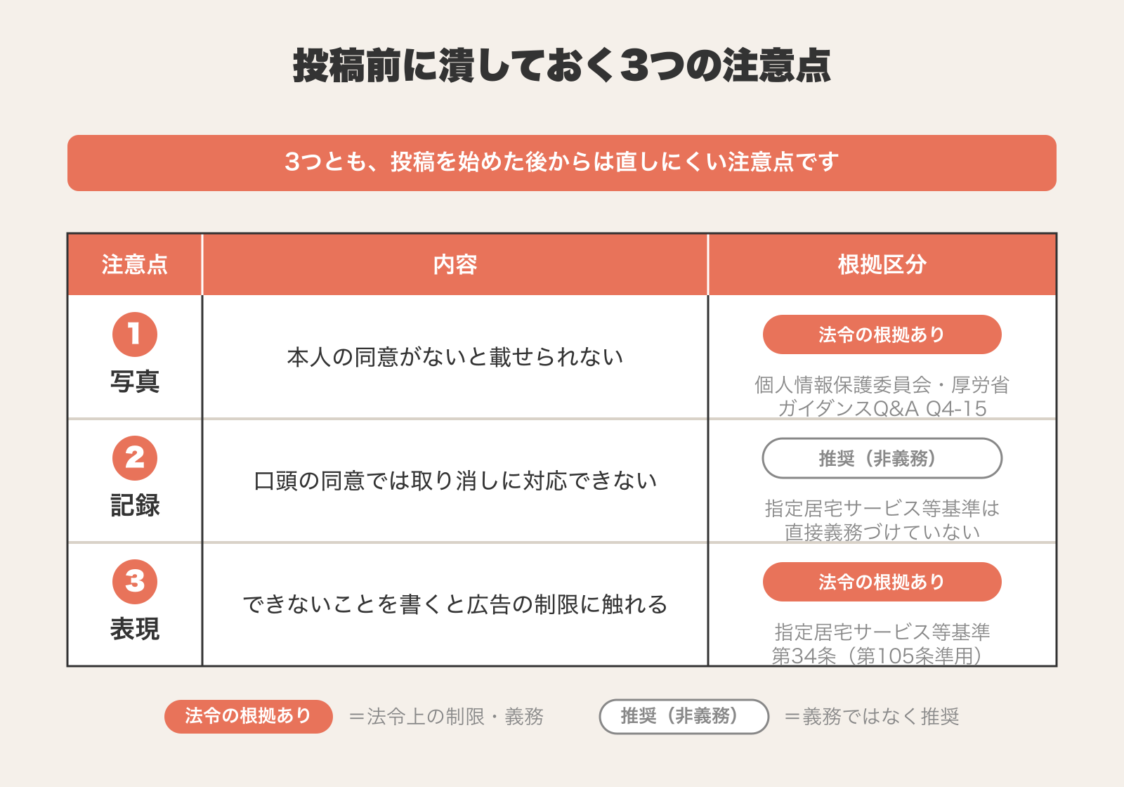 投稿前に潰しておく3つの注意点(写真・記録・表現)と、それぞれの根拠が法令上の制約か実務上の推奨かを対応させた図解