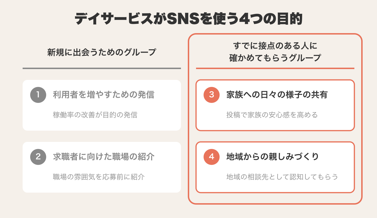 デイサービスがSNSを使う4つの目的を「新規に出会うためのグループ(利用者を増やすための発信・求職者に向けた職場の紹介)」と「すでに接点のある人に確かめてもらうためのグループ(家族への日々の様子の共有・地域からの親しみづくり)」の2群に分けて対比した図解
