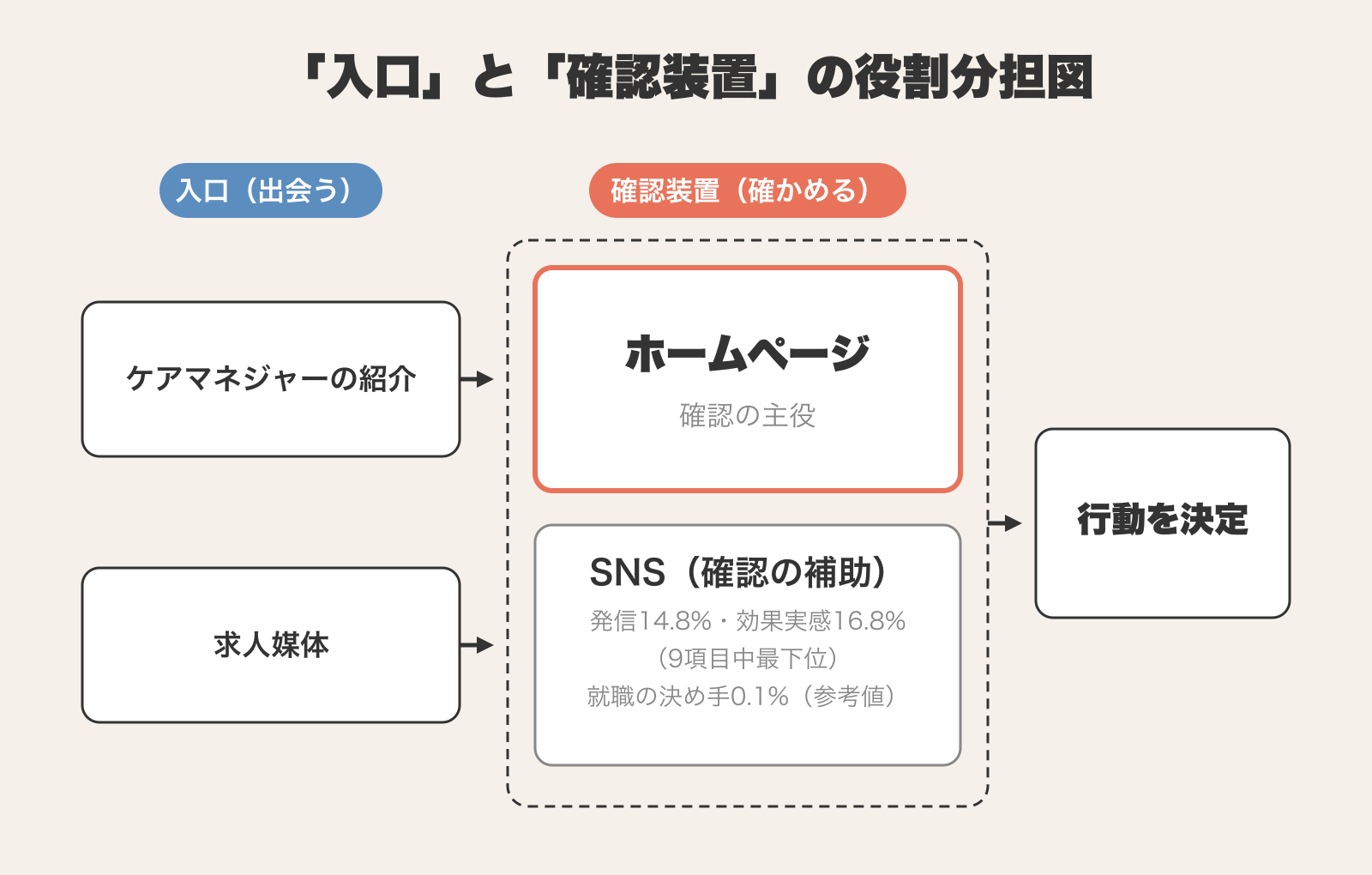 ケアマネジャーの紹介と求人媒体が入口、ホームページとSNSが確認装置という役割分担を示した図解。ホームページが確認の主役でSNSは補助にあたる
