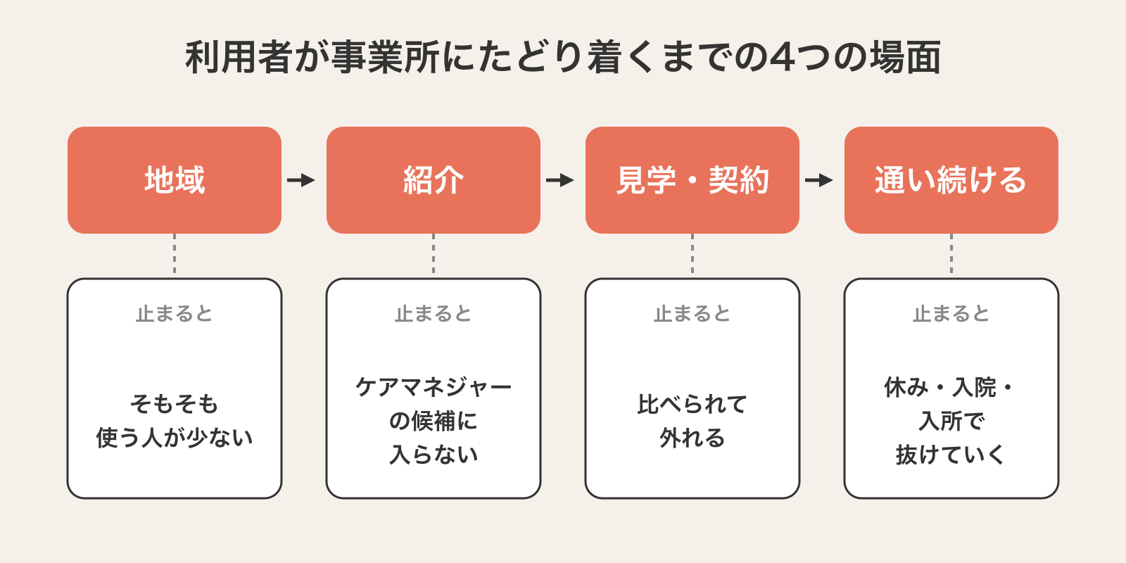 デイサービスの利用者が事業所にたどり着くまでの4つの場面（地域・紹介・見学と契約・通い続ける）の横フロー。各場面で止まると、使う人が少ない・ケアマネジャーの候補に入らない・比べられて外れる・休みや入院や入所で抜けていく、となることを示す