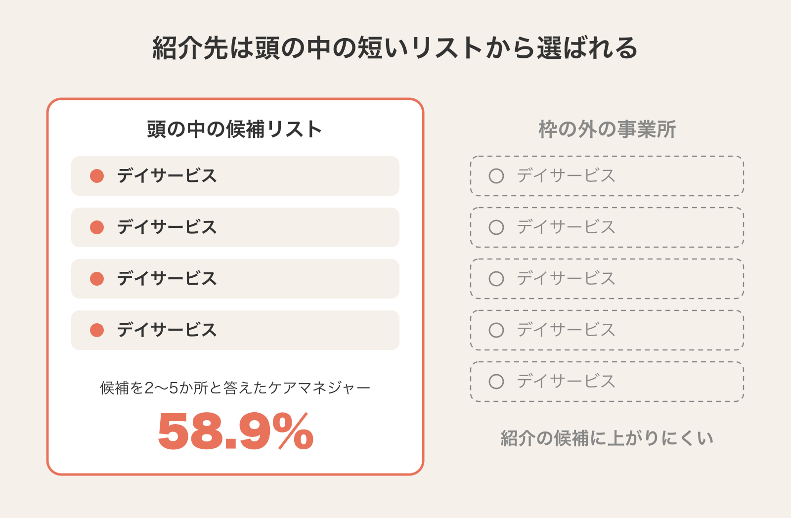 ケアマネジャーの頭の中の候補リストの図。紹介先を2〜5か所の短い候補から選ぶケアマネジャーが58.9%で、候補の枠に入っている事業所と枠の外の事業所を対比している