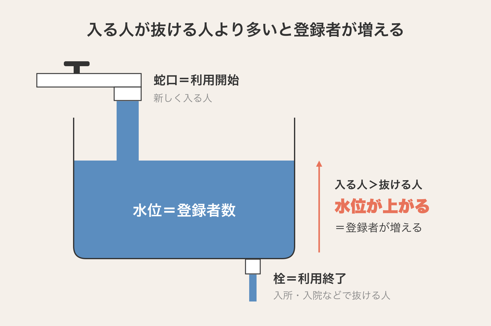 デイサービスの登録者数を浴槽の水位にたとえた図。蛇口が利用開始、栓が利用終了（入所・入院など）で、入る人が抜ける人より多いと登録者が増えることを示す
