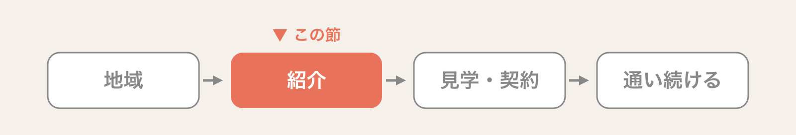 利用者が事業所にたどり着くまでの4つの場面（地域・紹介・見学と契約・通い続ける）のうち、この節が扱う「紹介」の場面だけを色付きで示した現在地の帯
