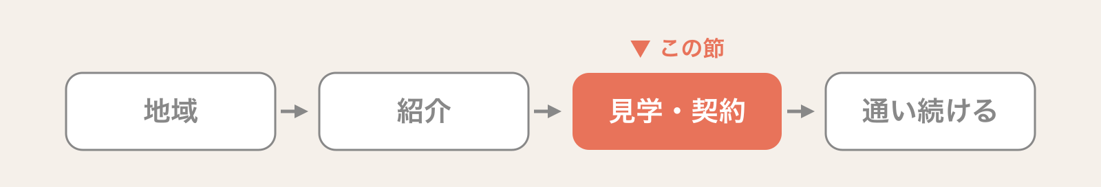 利用者が事業所にたどり着くまでの4つの場面（地域・紹介・見学と契約・通い続ける）のうち、この節が扱う「見学・契約」の場面だけを色付きで示した現在地の帯