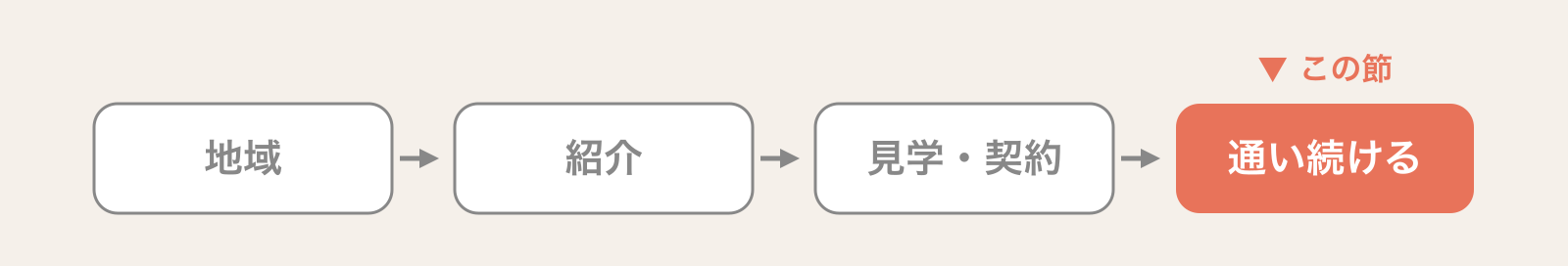 利用者が事業所にたどり着くまでの4つの場面（地域・紹介・見学と契約・通い続ける）のうち、この節が扱う「通い続ける」の場面だけを色付きで示した現在地の帯