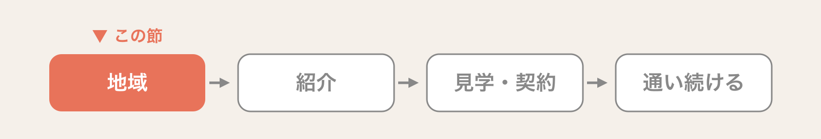 利用者が事業所にたどり着くまでの4つの場面（地域・紹介・見学と契約・通い続ける）のうち、この節が扱う「地域」の場面だけを色付きで示した現在地の帯