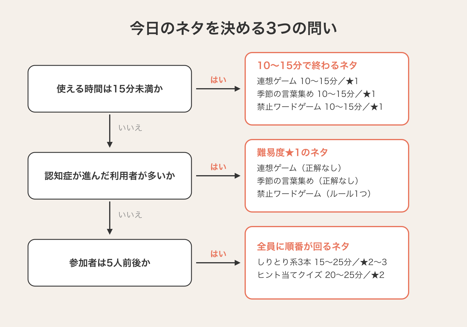 今日のホワイトボードレクを決める3つの問い(使える時間は15分未満か・認知症が進んだ利用者が多いか・参加者は5人前後か)を分岐させ、それぞれに該当するネタ名を示したフローチャート
