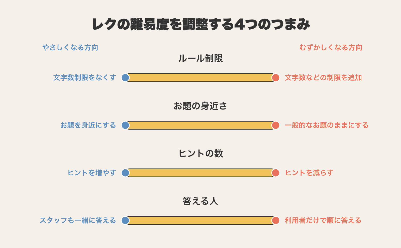 レクの途中で難易度を下げる4つのつまみ(ルール制限・お題の身近さ・ヒントの数・答える人)を、易しい側と難しい側の両端で示したレンジスケールの図解。ネタを変えずにこの4つの調整だけで難易度を上下できることを示している