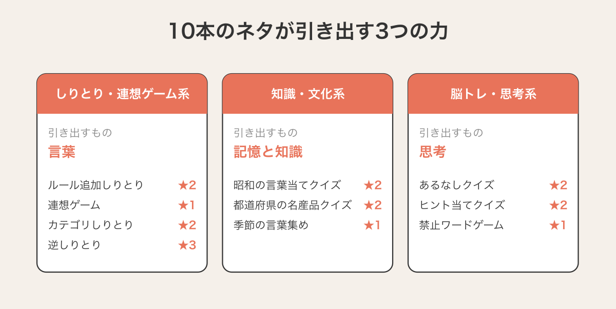 デイサービスのホワイトボードレク10本を「しりとり・連想ゲーム系4本」「知識・文化系3本」「脳トレ・思考系3本」の3カテゴリに分け、それぞれが利用者から引き出すもの(言葉/記憶と知識/思考)とネタ名・難易度★を示した図解