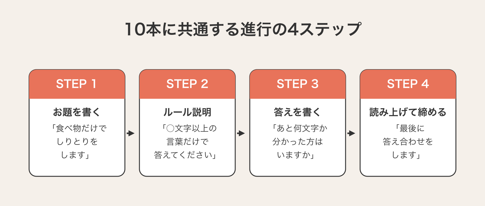 10本のネタに共通する進行の4ステップ(お題を書く・ルールを一言で説明する・出た答えをホワイトボードに書き出す・最後に全体を読み上げて締める)を横一列で示し、各ステップでスタッフが言う台詞例を添えた図解