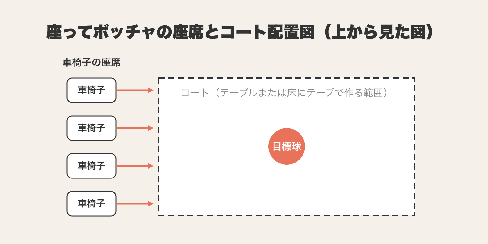 座ってボッチャで、テーブルまたは床にテープで作るコートの範囲と、車椅子の座席をコートに向けて並べる配置を示した平面図