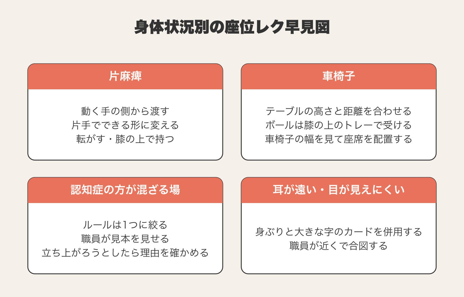 片麻痺・車椅子・認知症の方が混ざる場・耳や目が不自由な方の4状況ごとに、座位レクの進め方をまとめた早見図