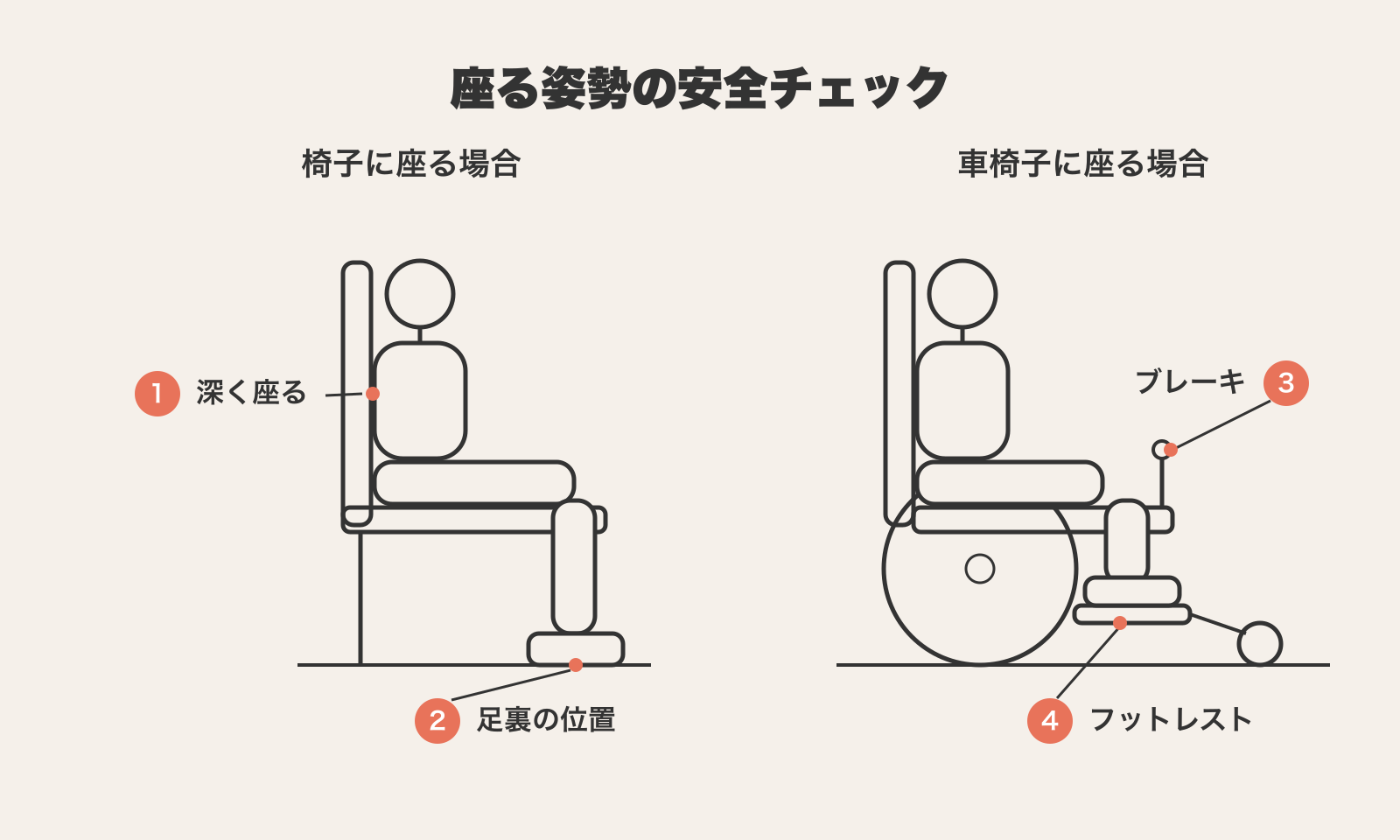 椅子と車椅子に座る人を並べ、深く座る・足裏の位置・ブレーキ・フットレストの4つの安全確認ポイントを示した図