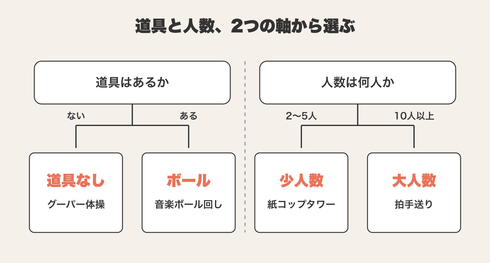 道具の有無と人数の2つの軸から、座ってできる高齢者レクの4つの場面(道具なし・ボール・少人数・大人数)を選ぶ図