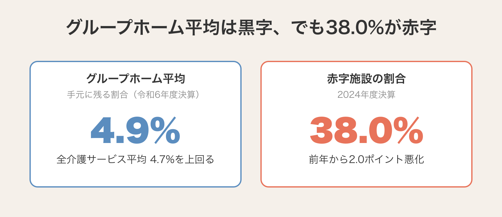 グループホームの手元に残る割合は令和6年度決算で4.9%と全介護サービス平均の4.7%を上回る一方、赤字施設の割合は2024年度決算で38.0%(前年から2.0ポイント悪化)に達していることを並べた図。