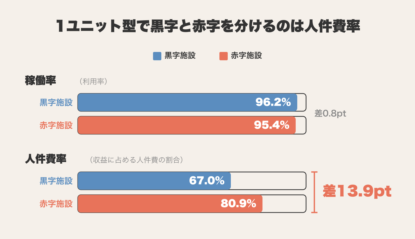 1ユニット型グループホームの黒字施設と赤字施設の比較。稼働率は96.2%と95.4%で差0.8ポイント、人件費率は67.0%と80.9%で差13.9ポイントと、黒字と赤字を分けるのは人件費の重さであることを示す棒グラフ。