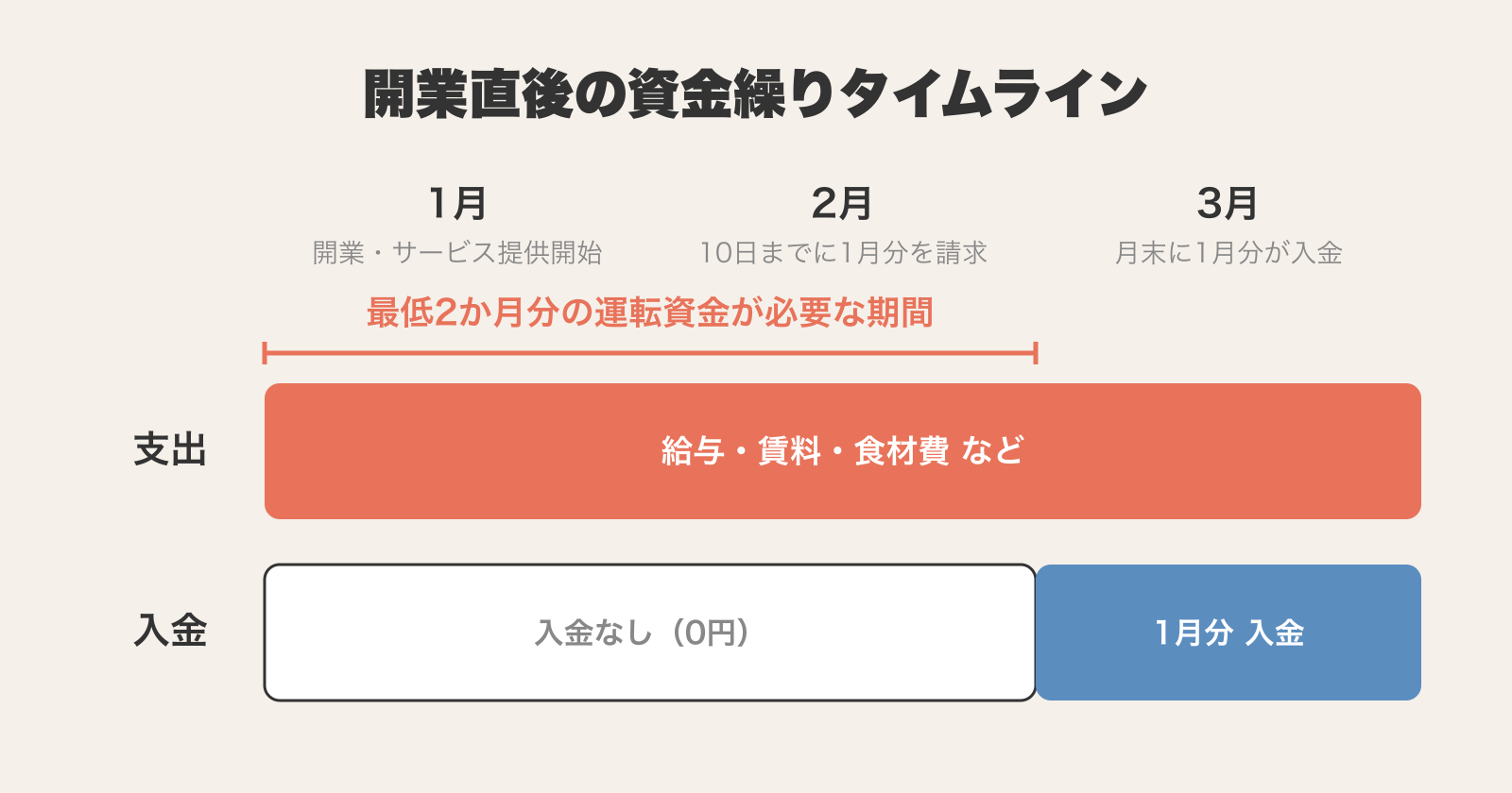 1月に開業すると2月10日までに国保連へ請求し、3月末に初めて介護報酬が入金されるまで約2か月は支出だけが続くことを示すタイムライン。最低2か月分の運転資金が必要。