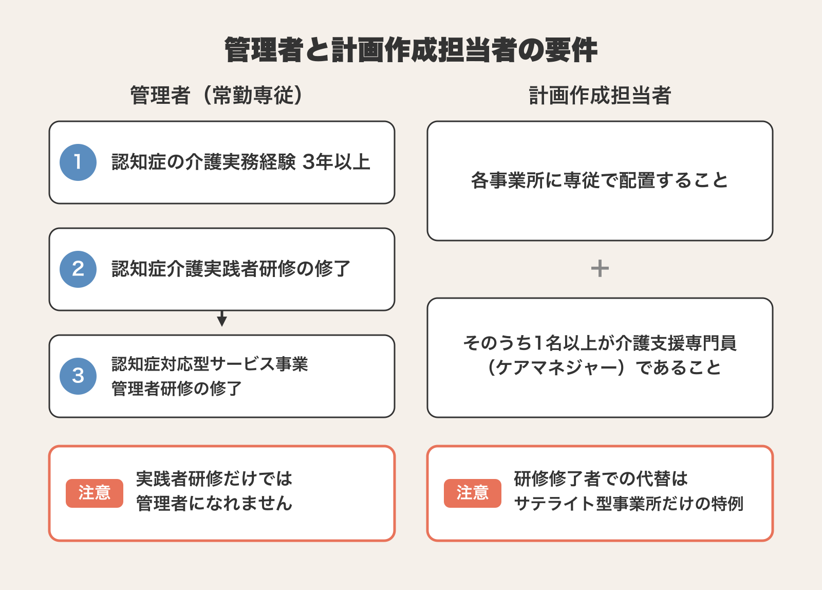 管理者は実務経験3年以上・認知症介護実践者研修・管理者研修の2段階修了が必要で、計画作成担当者は1名以上をケアマネジャーにする必要があり、研修修了者での代替はサテライト型事業所だけの特例であることを示す図。