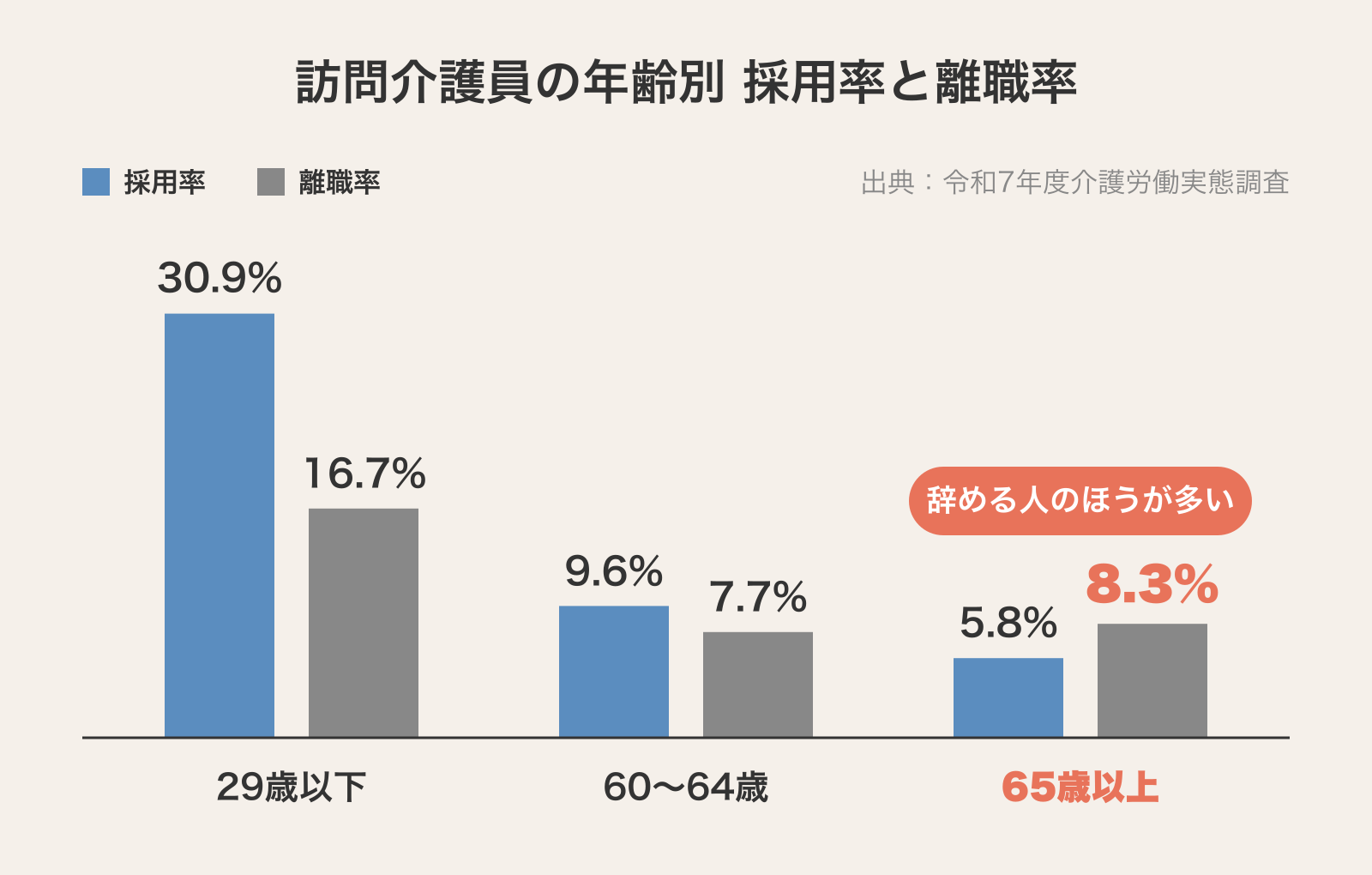 訪問介護員の年齢層別の採用率と離職率の棒グラフ。65歳以上だけ離職率が採用率を上回る