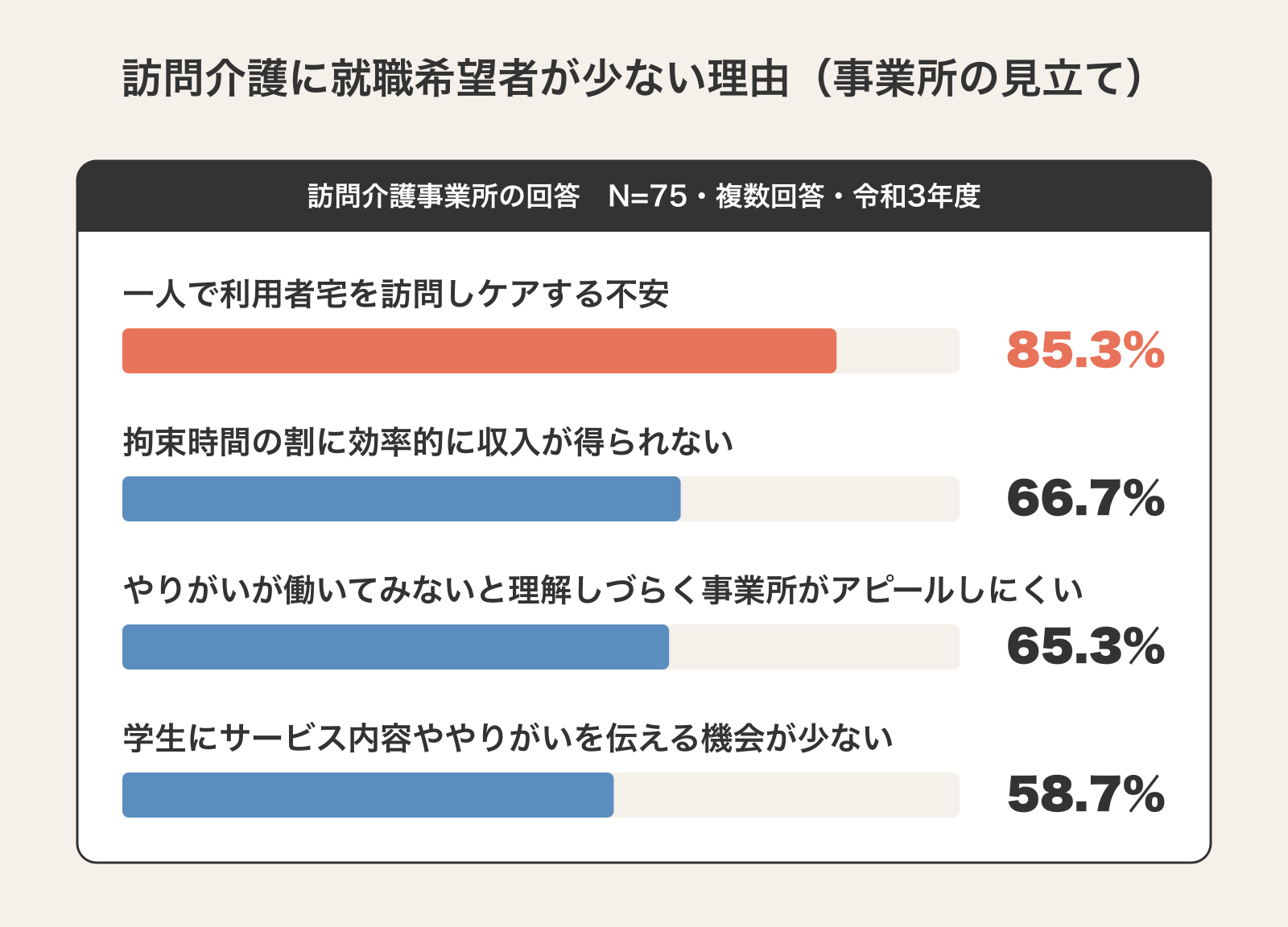 訪問介護に就職希望者が少ない理由の横棒グラフ。一人で利用者宅を訪問しケアする不安が85.3%で最多