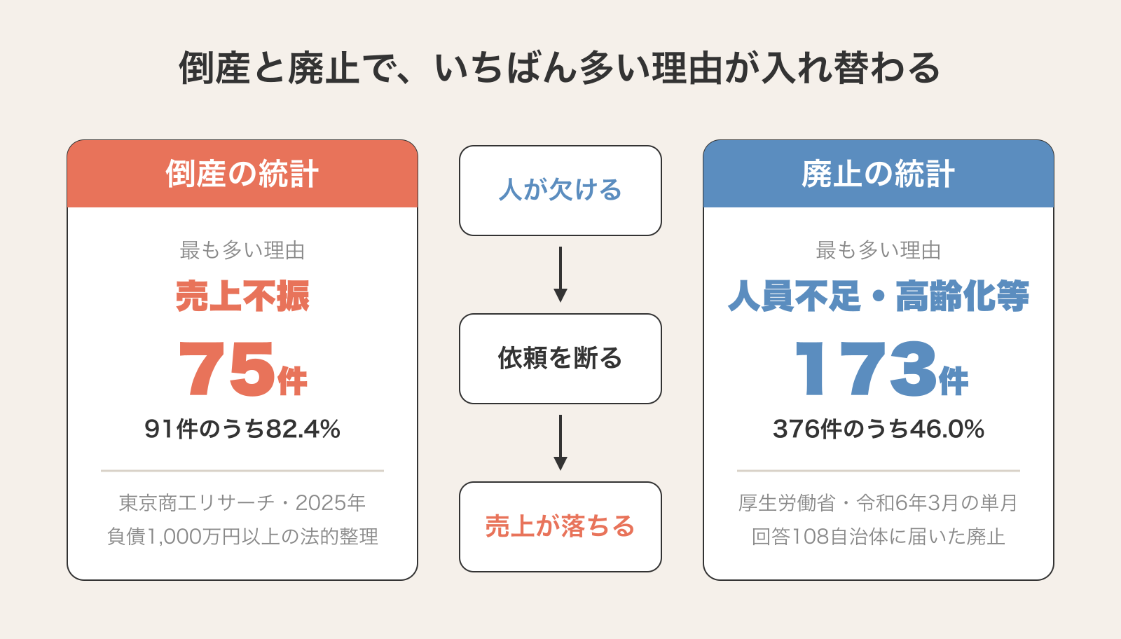 訪問介護の倒産と廃止で最も多い理由が入れ替わることを示す比較図。倒産は売上不振75件、廃止は人員不足・高齢化等173件