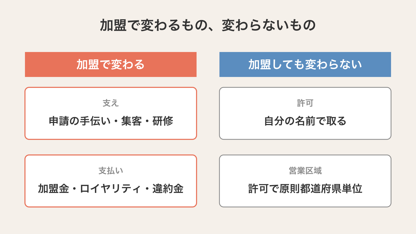 介護タクシーのフランチャイズに加盟すると、申請の手伝い・集客・研修という支えと、加盟金・ロイヤリティ・違約金という支払いが変わる。許可は自分の名前で取り、営業区域は許可で原則都道府県単位のまま変わらない