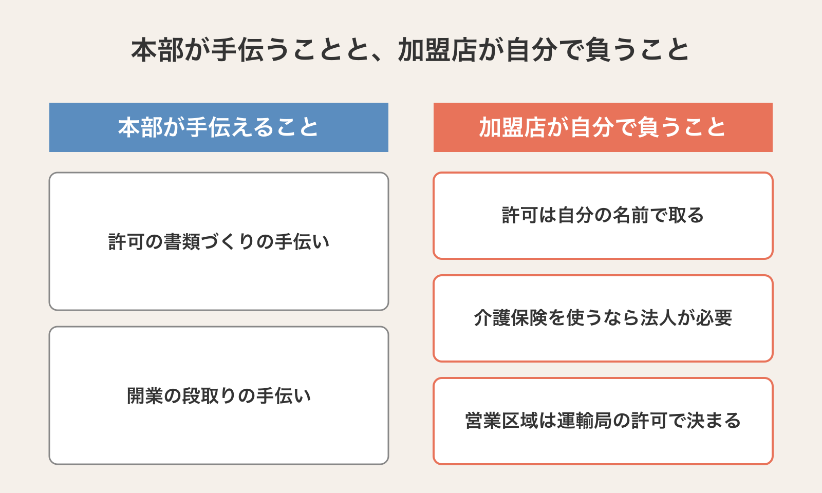 本部が手伝えるのは許可の書類づくりと開業の段取り。許可を自分の名前で取ること、介護保険を使うなら法人が必要なこと、営業区域が運輸局の許可で決まることは加盟店が自分で負う