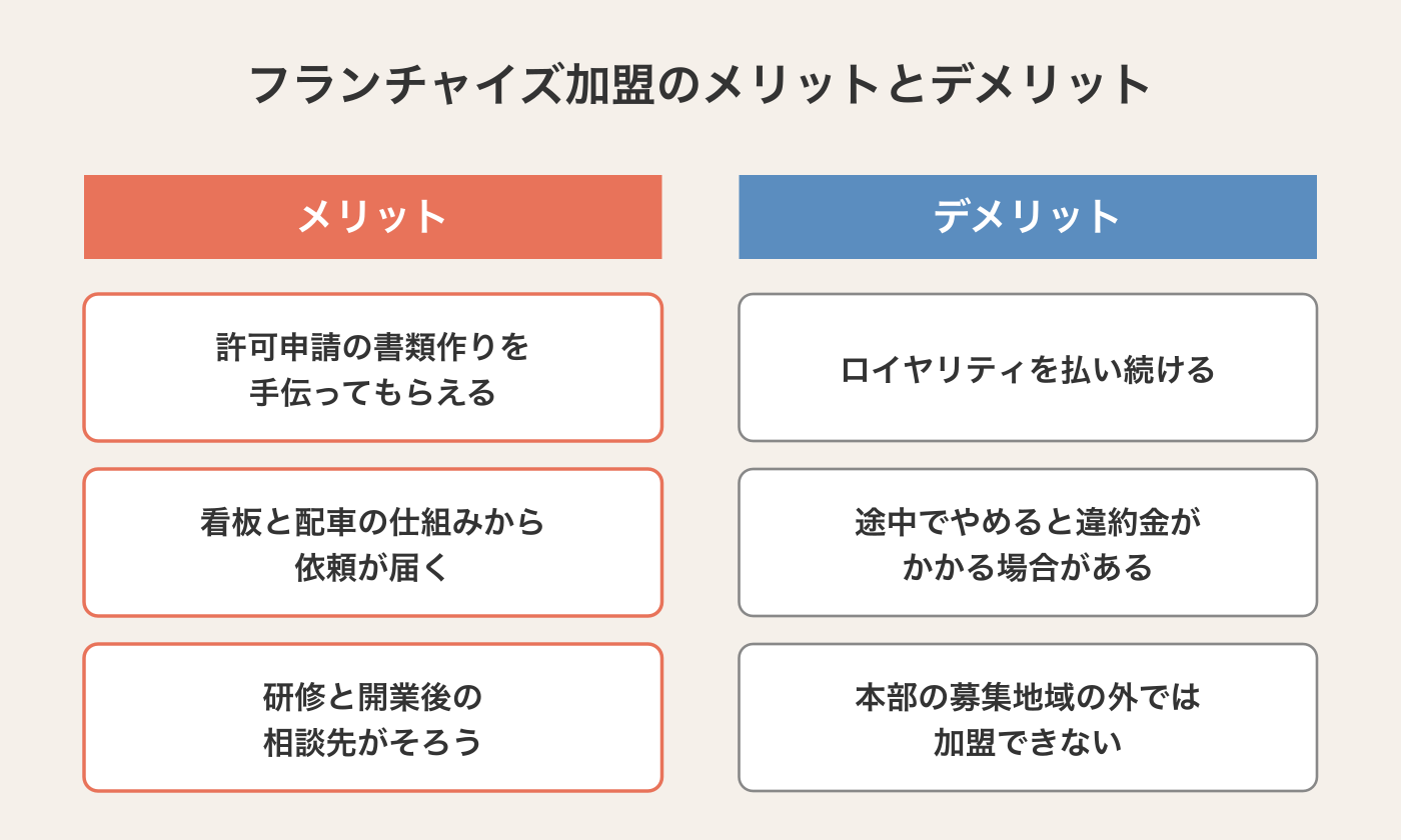 介護タクシーのフランチャイズに加盟するメリット3つ（許可申請の書類作りを手伝ってもらえる、看板と配車の仕組みから依頼が届く、研修と開業後の相談先がそろう）とデメリット3つ（ロイヤリティを払い続ける、途中でやめると違約金がかかる場合がある、本部の募集地域の外では加盟できない）を左右に並べた図