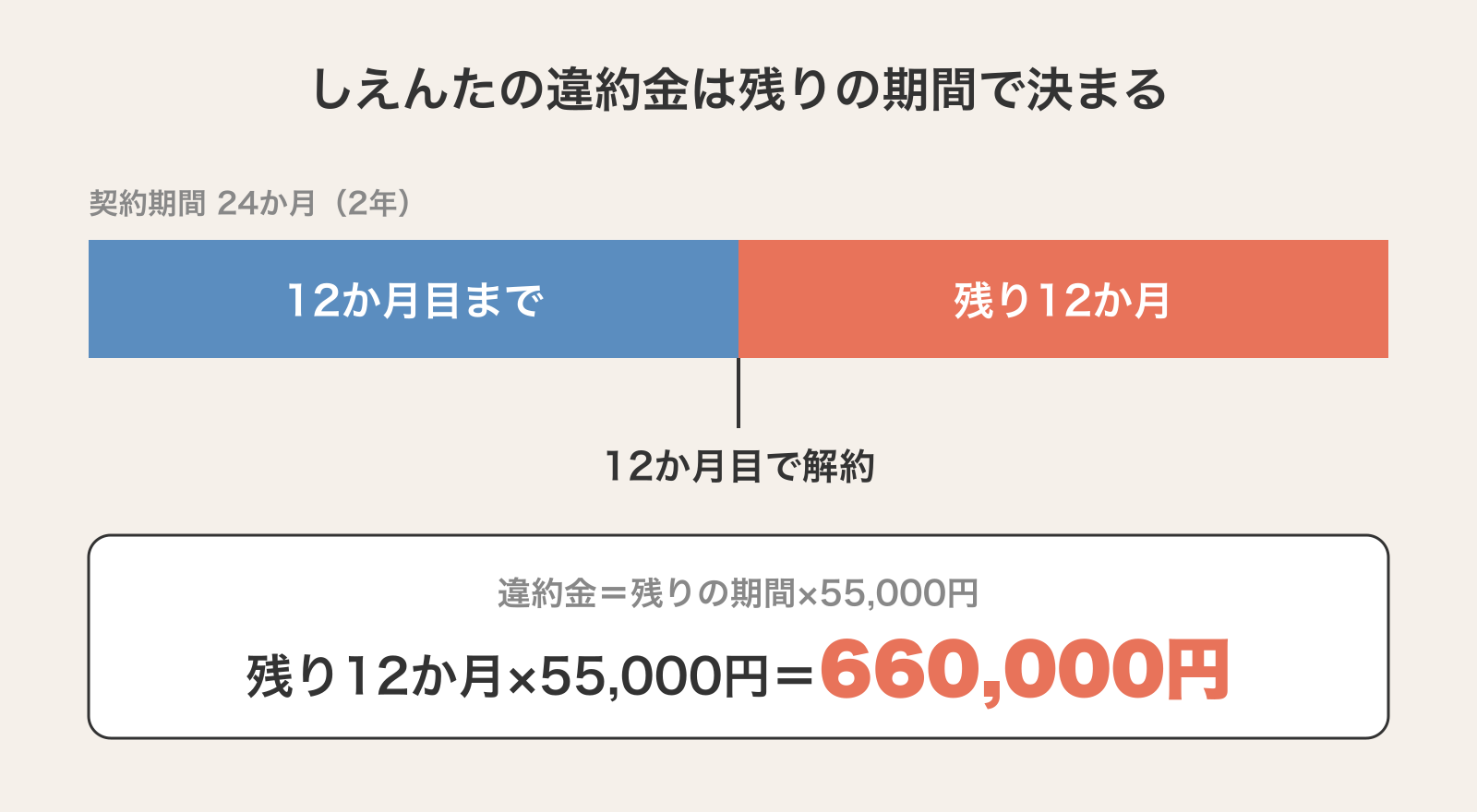 しえんたの違約金。契約期間24か月のうち12か月目で解約すると、残り12か月×55,000円で違約金は660,000円