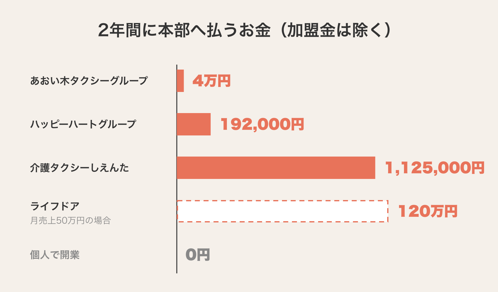 加盟金を除いて2年間に本部へ払うお金の比較。あおい木タクシーグループ4万円、ハッピーハートグループ192,000円、介護タクシーしえんた1,125,000円、ライフドア120万円（月売上50万円の場合）、個人で開業0円
