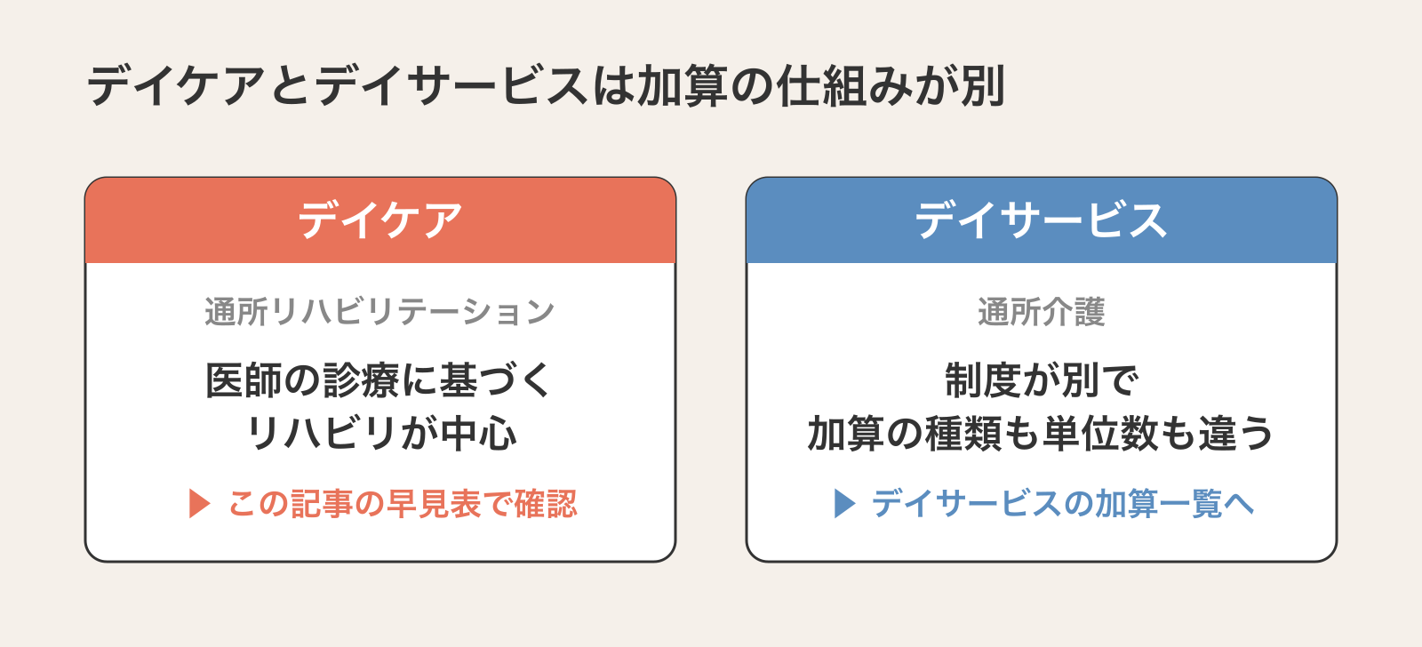 デイケア(通所リハビリテーション)は医師の診療に基づくリハビリが中心で、この記事の早見表で確認できる。デイサービス(通所介護)は制度が別で加算の種類も単位数も違うため、デイサービスの加算一覧で確認する