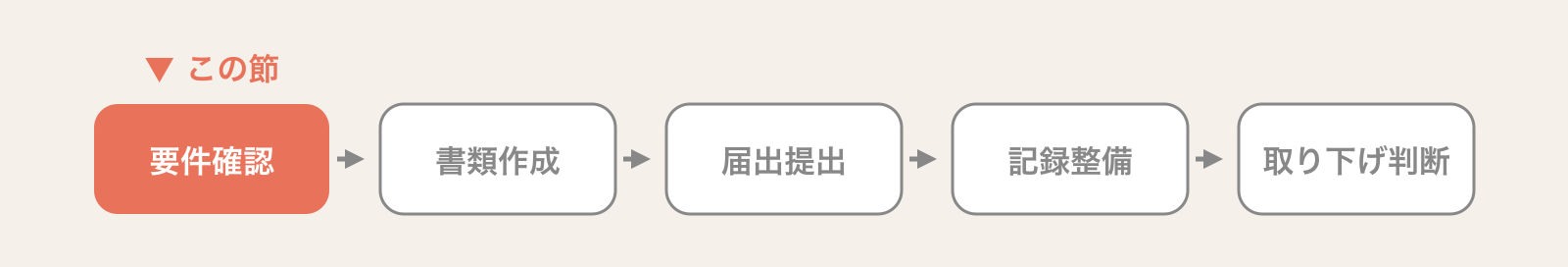 算定開始までの5つの手順(要件確認・書類作成・届出提出・記録整備・取り下げ判断)のうち、この節が扱う「要件確認」を色付きで示した現在地の帯