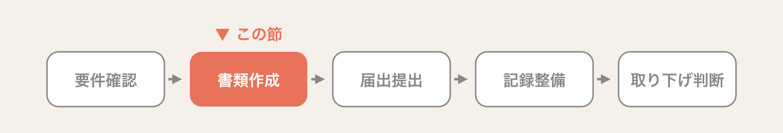算定開始までの5つの手順(要件確認・書類作成・届出提出・記録整備・取り下げ判断)のうち、この節が扱う「書類作成」を色付きで示した現在地の帯