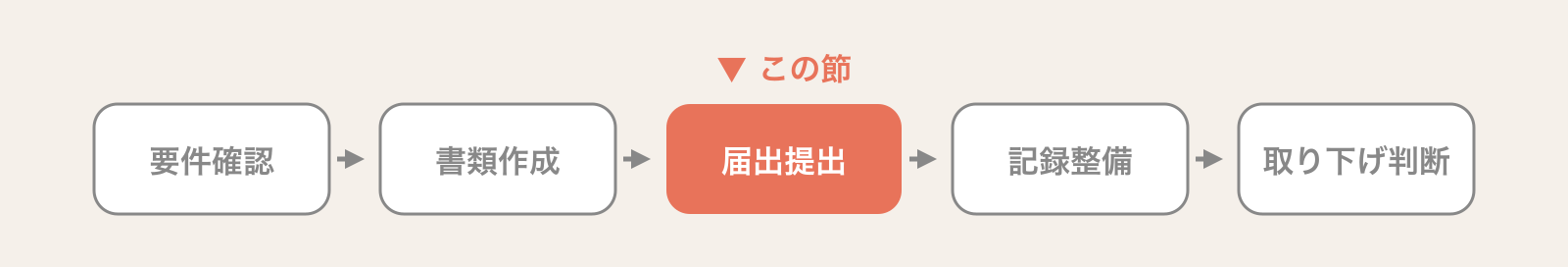 算定開始までの5つの手順(要件確認・書類作成・届出提出・記録整備・取り下げ判断)のうち、この節が扱う「届出提出」を色付きで示した現在地の帯