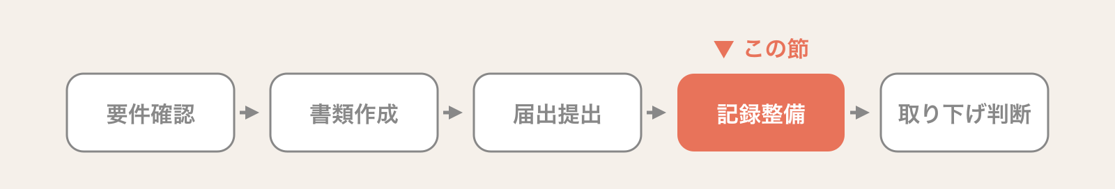 算定開始までの5つの手順(要件確認・書類作成・届出提出・記録整備・取り下げ判断)のうち、この節が扱う「記録整備」を色付きで示した現在地の帯