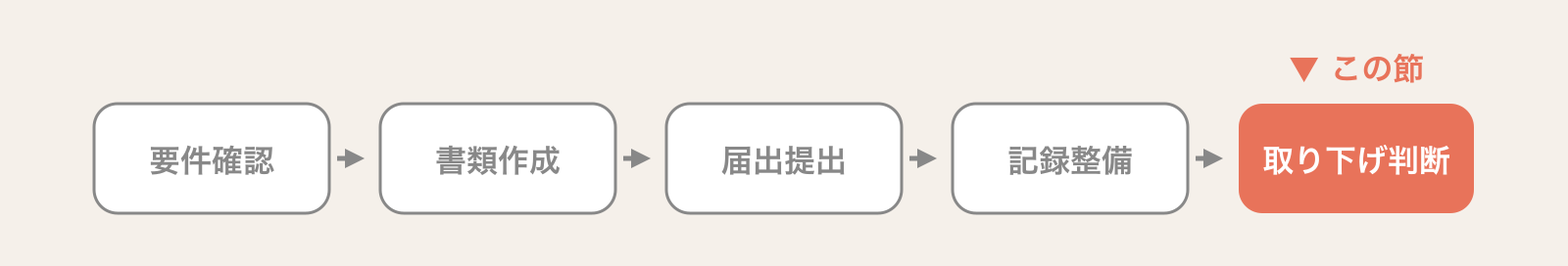 算定開始までの5つの手順(要件確認・書類作成・届出提出・記録整備・取り下げ判断)のうち、この節が扱う「取り下げ判断」を色付きで示した現在地の帯