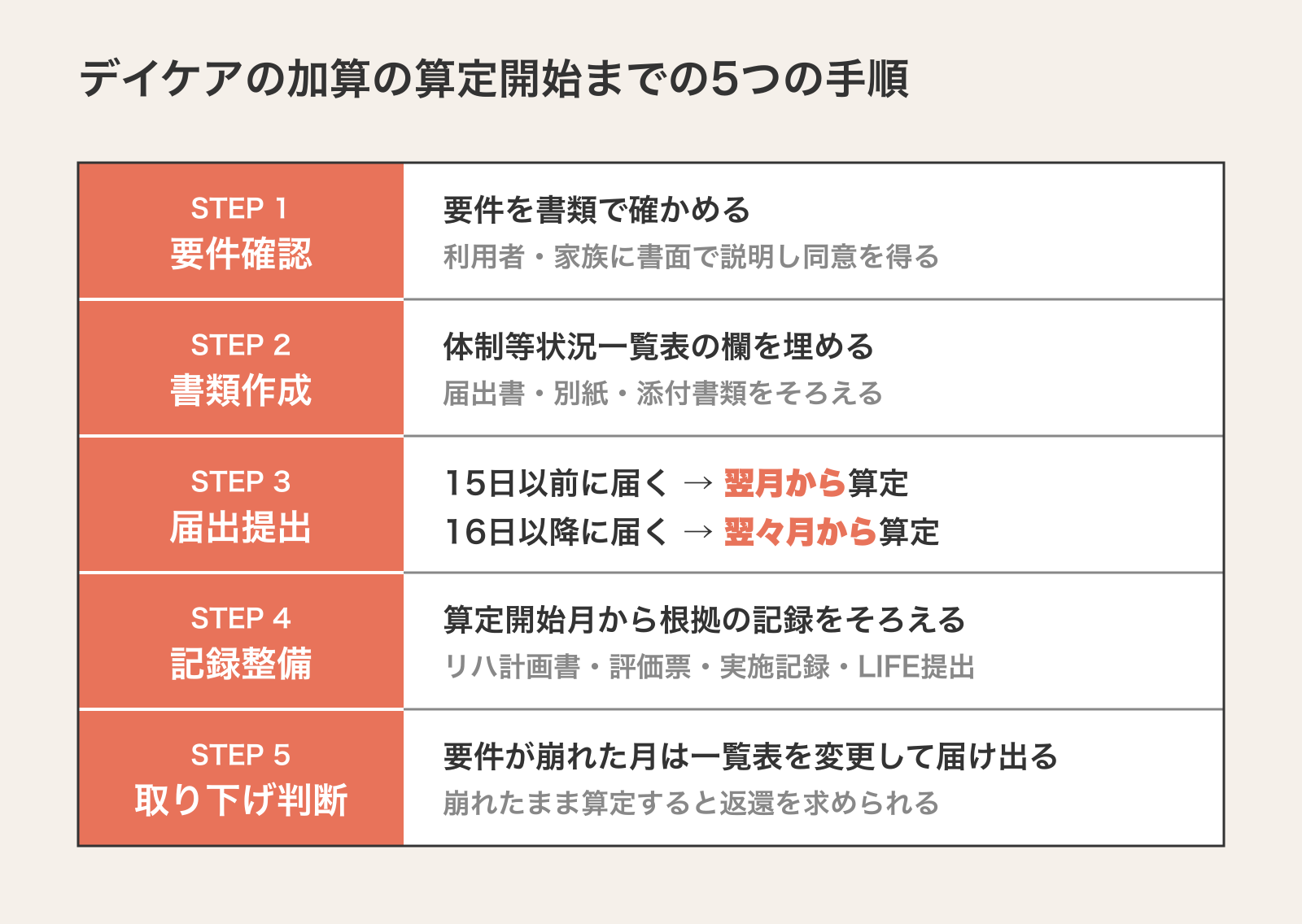 デイケアの加算の算定開始までの5つの手順。要件確認、書類作成、届出提出(15日以前に届けば翌月から、16日以降なら翌々月から算定)、記録整備、取り下げ判断