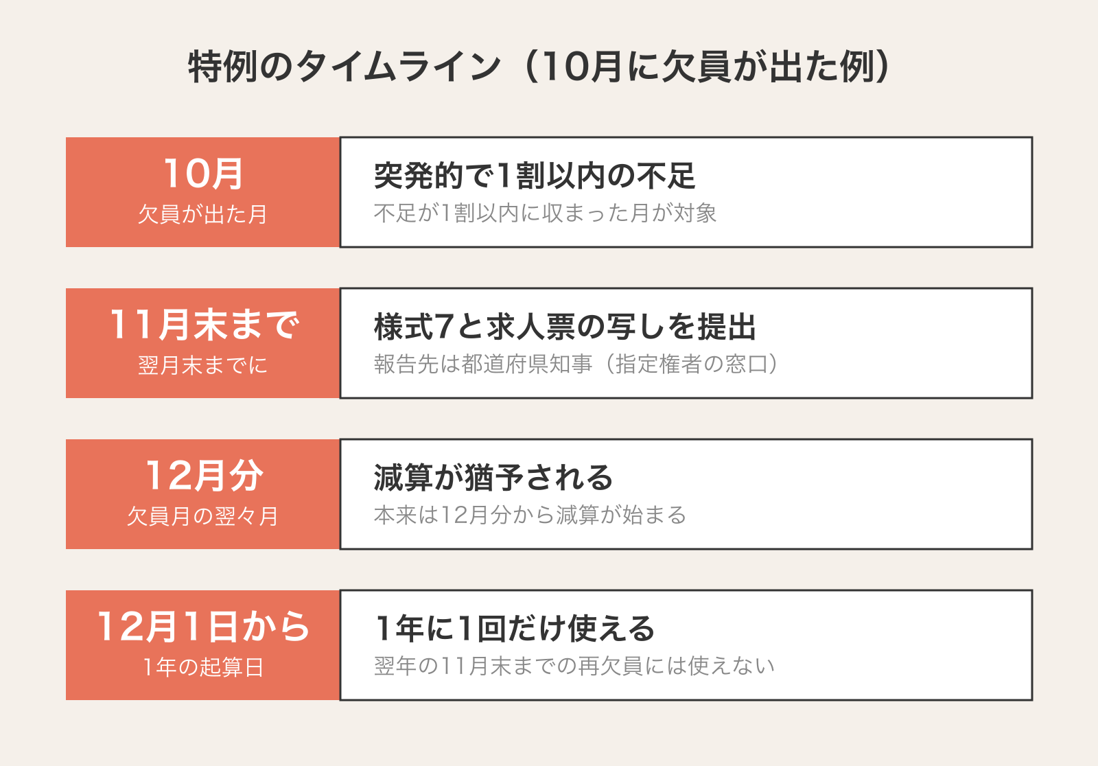 10月に欠員が出た場合の特例の流れ。11月末までに様式7と求人票の写しを提出し、12月分の減算が猶予され、12月1日から1年を数える