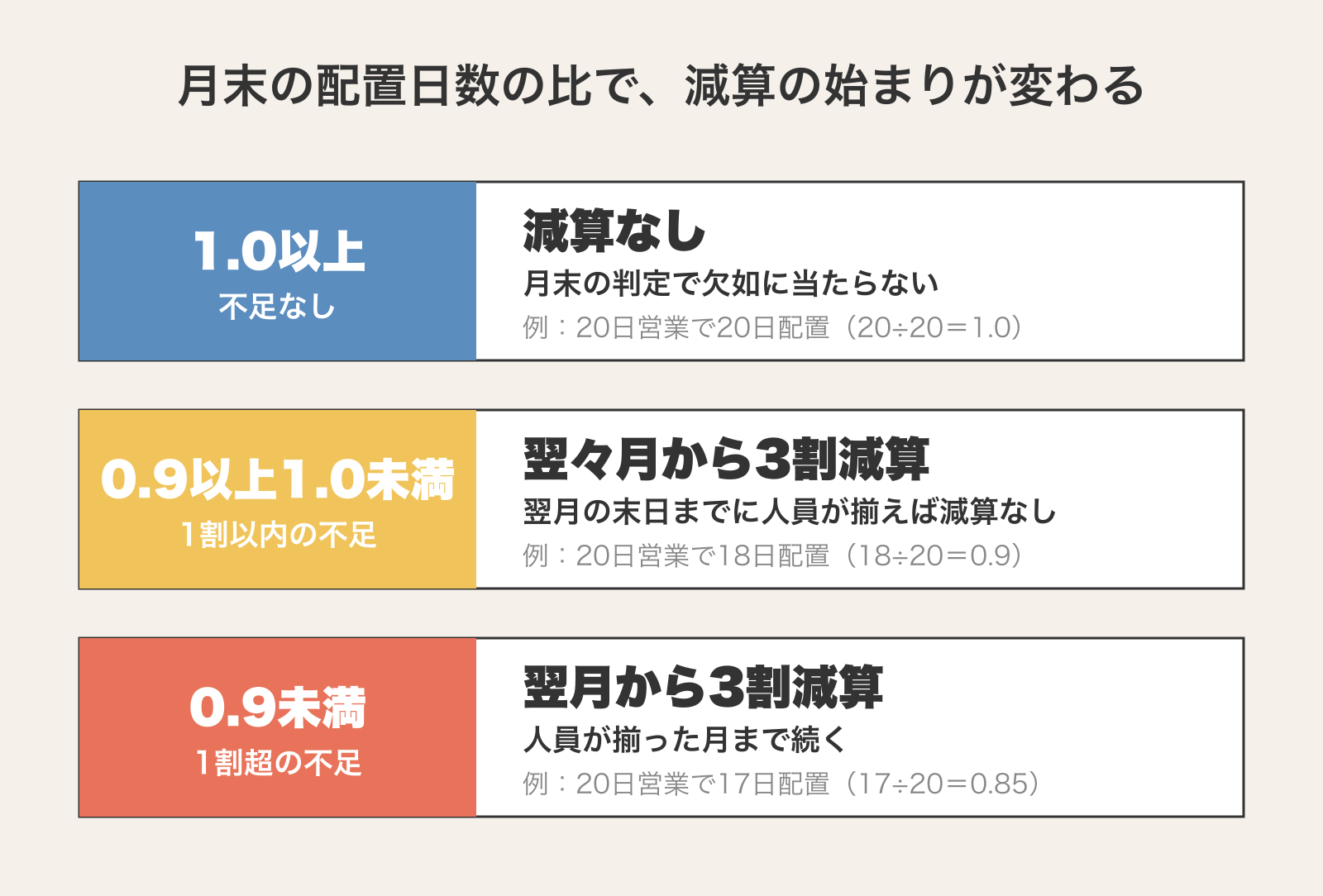 月の配置日数の比が1.0以上なら減算なし、0.9以上1.0未満なら翌々月から、0.9未満なら翌月から3割減算になることを示す図