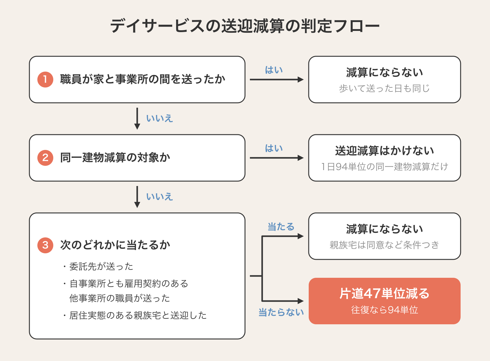 デイサービスの送迎減算の判定フロー。職員が家と事業所の間を送ったなら減算にならない。送っていなくても同一建物減算の対象なら送迎減算はかけず1日94単位の同一建物減算だけ。それ以外は委託先が送った・雇用契約のある他事業所職員が送った・居住実態のある親族宅と送迎したのどれかに当たれば減算にならず、当たらなければ片道47単位減る
