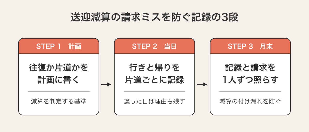 送迎減算の請求ミスを防ぐ記録の3段の流れ。STEP1 計画で往復か片道かを通所介護計画に書く、STEP2 当日に行きと帰りを片道ごとに記録する、STEP3 月末に送迎記録と請求を1人ずつ照らして減算の付け漏れを防ぐ