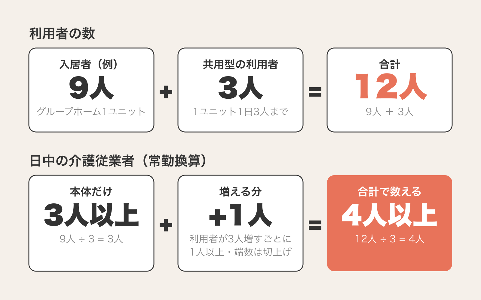 グループホーム1ユニットの入居者9人(例)に共用型の利用者3人を足すと合計12人。日中の介護従業者は常勤換算で3人以上から4人以上になる