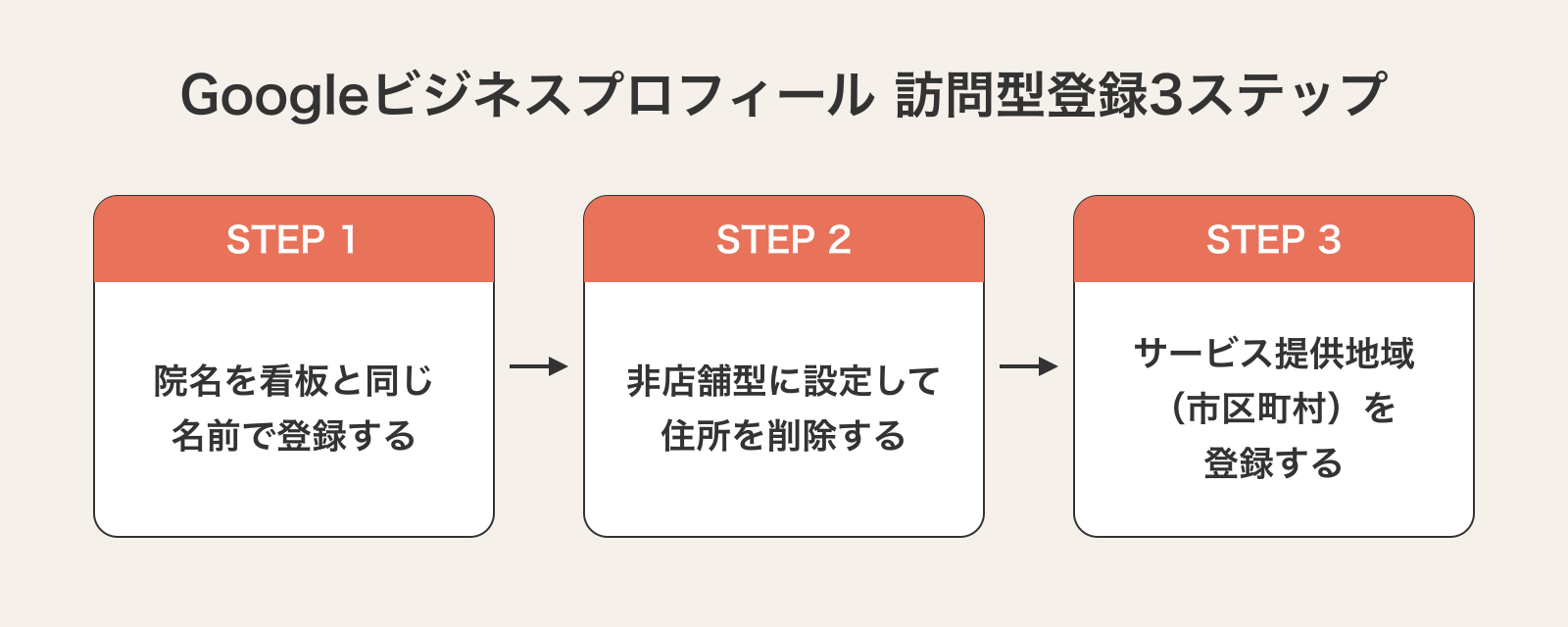 Googleビジネスプロフィールの訪問型登録の3ステップ図。院名を看板と同じ名前で登録する、非店舗型に設定して住所を削除する、サービス提供地域(市区町村)を登録するの順に進む。