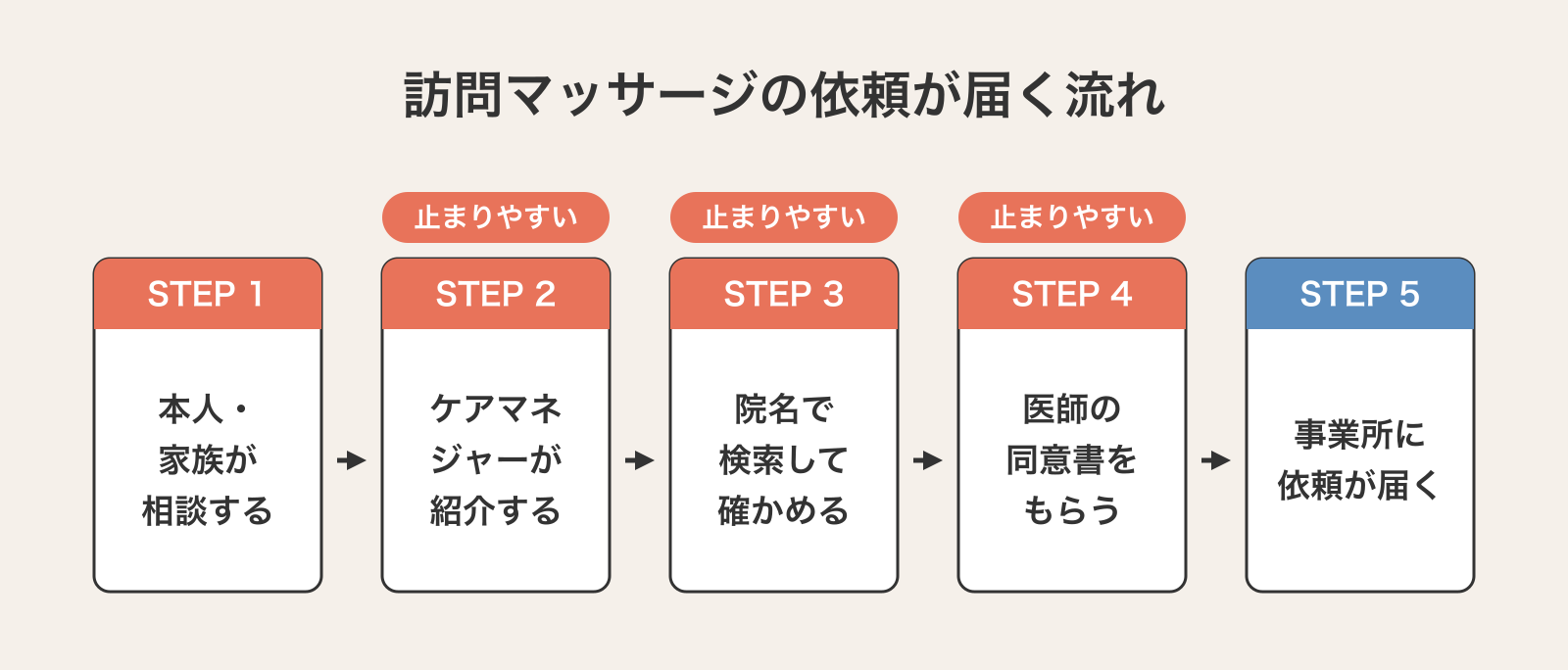 訪問マッサージの依頼が届く5段の流れ。本人・家族が相談し、ケアマネジャーが紹介し、院名で検索して確かめ、医師の同意書をもらい、事業所に依頼が届く。ケアマネジャーの紹介・院名での検索・同意書の3段が止まりやすい。