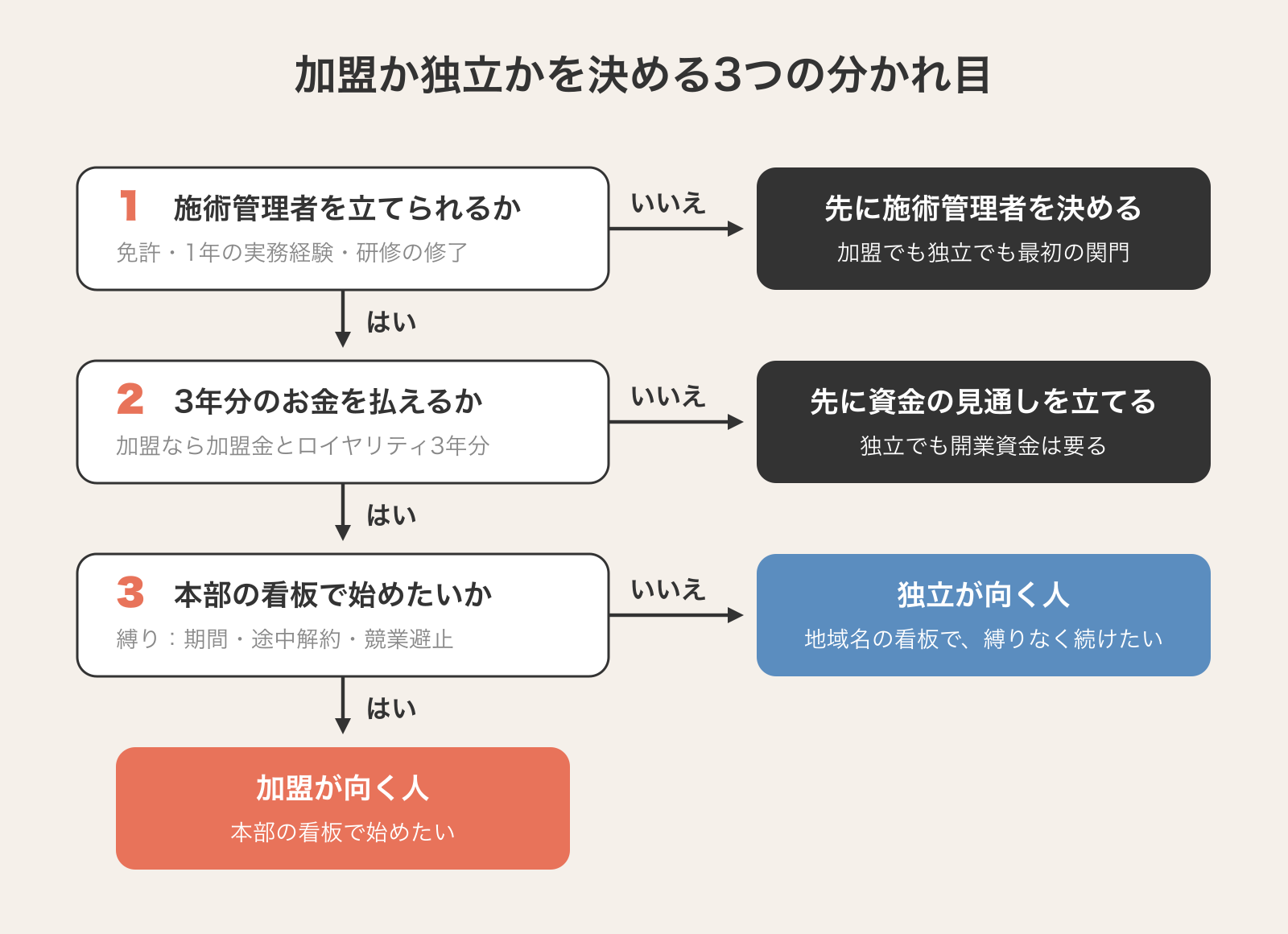 加盟か独立かを決める3つの分かれ目を、施術管理者、お金、契約の縛りの順に問うフローチャート。施術管理者とお金は満たさなければ先に整える関門で、最後に本部の看板で始めたいかどうかで、加盟が向く人か独立が向く人かに分かれる。