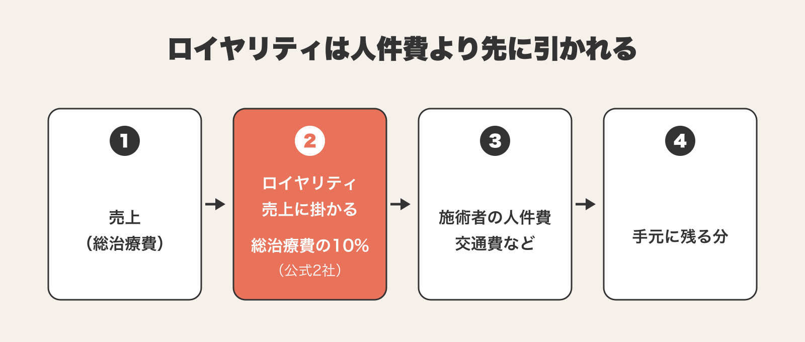 売上(総治療費)から、まず総治療費の10%(公式2社)のロイヤリティが引かれ、そのあとで施術者の人件費や交通費などを払い、最後に手元に残る分になる、という順番の流れ図。