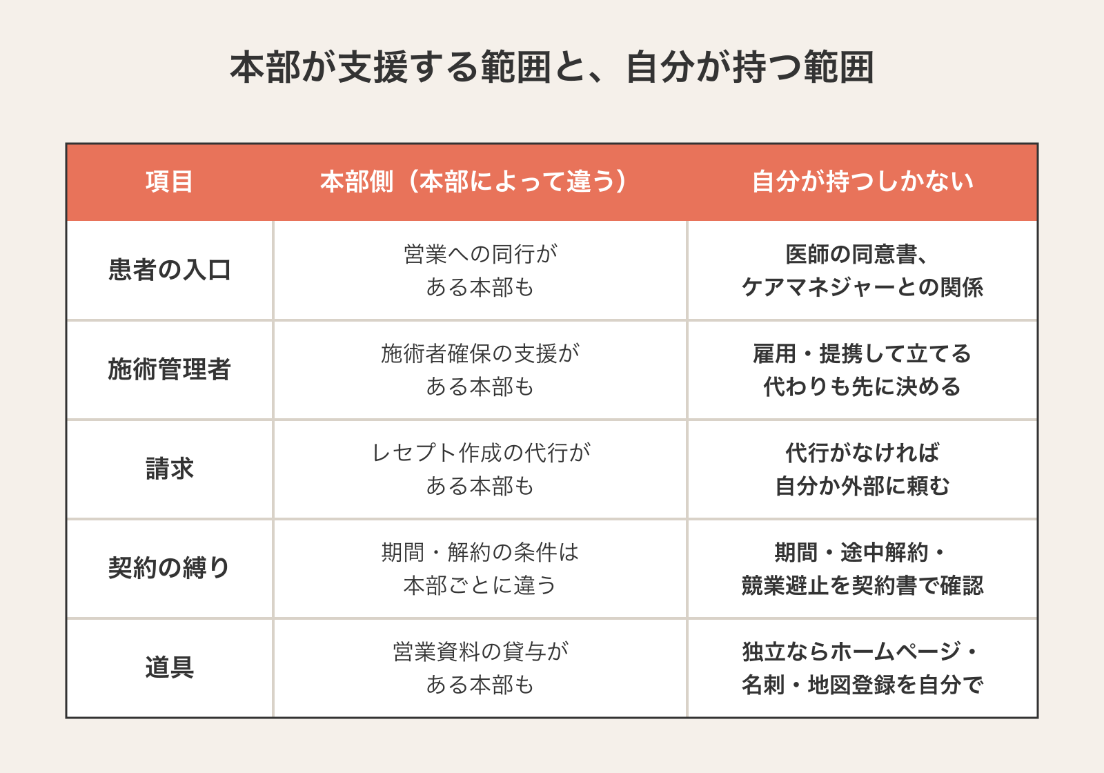 訪問マッサージのフランチャイズで、患者の入口・施術管理者・請求・契約の縛り・道具の5項目について、本部側の支援(本部によって違う)と自分が持つしかない範囲を比べた表。