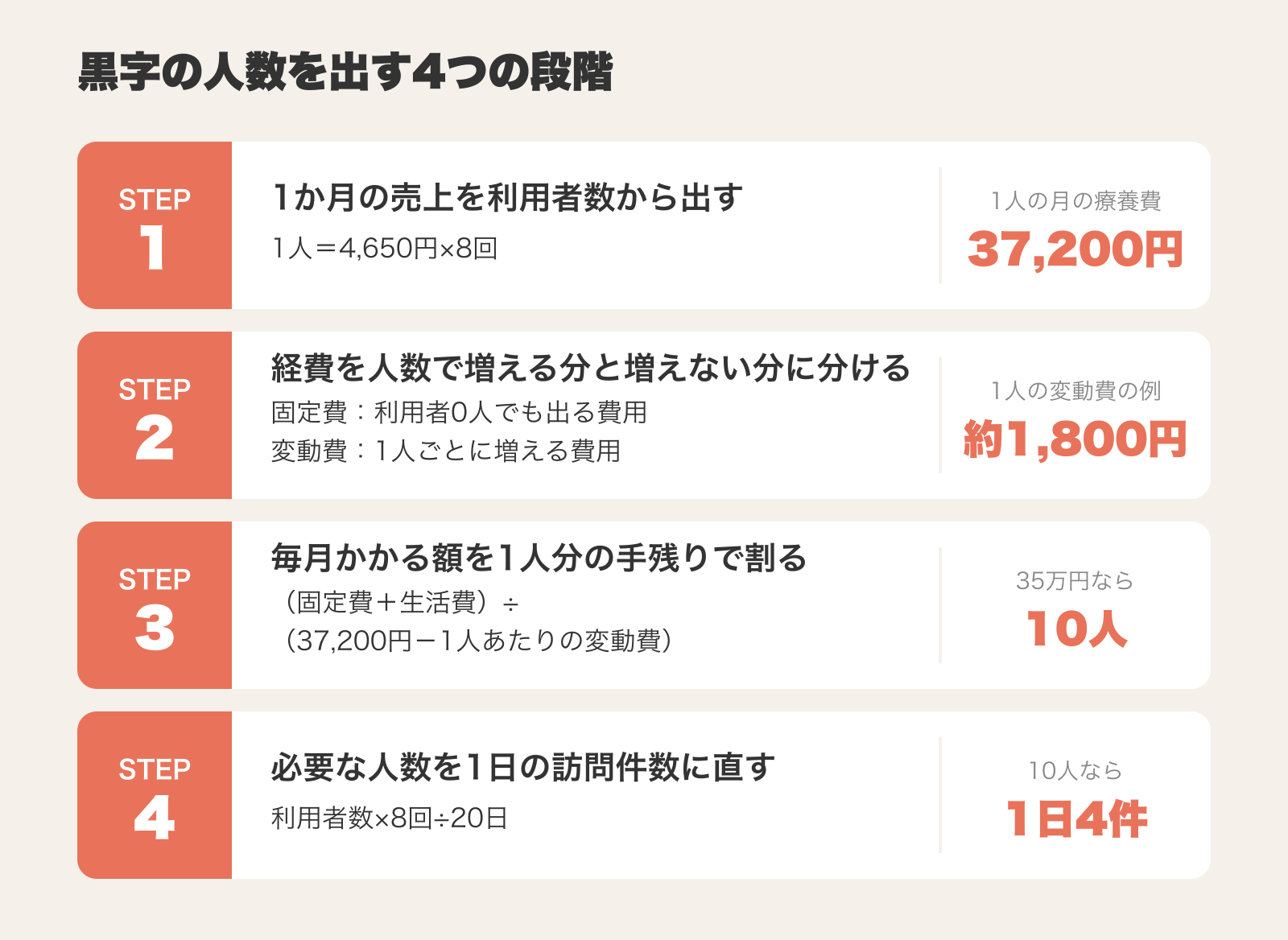 黒字に必要な利用者数を出す4つの段階。1人の月の療養費37,200円（4,650円×8回）を出し、経費を固定費と変動費に分け、（固定費＋生活費）÷（37,200円－1人あたりの変動費）で人数を出し（35万円なら10人）、利用者数×8回÷20日で1日の訪問件数（1日4件）に直す流れ。
