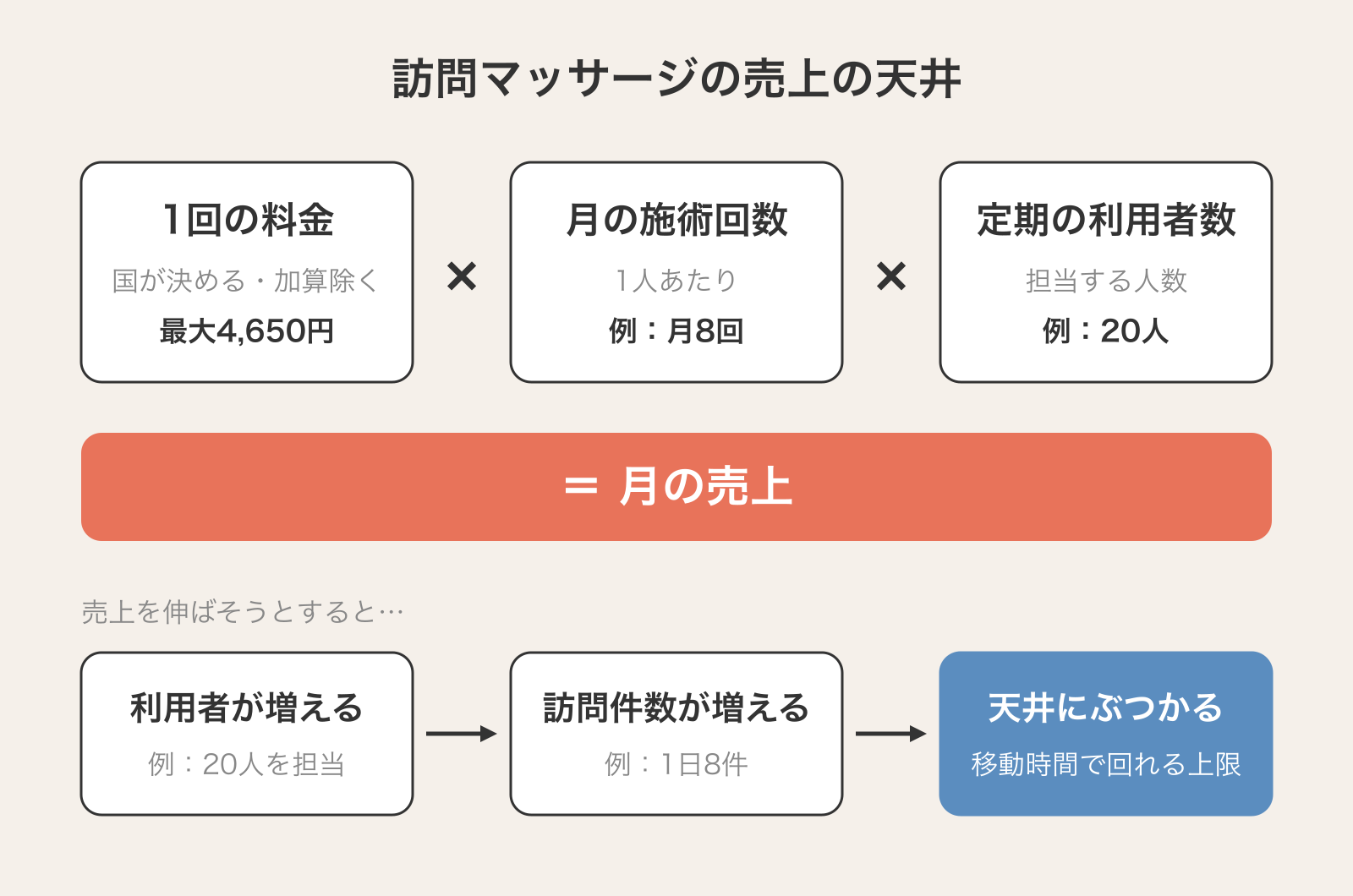 訪問マッサージの月の売上は、1回の料金（国が決める・加算を除いて最大4,650円）×月の施術回数×定期の利用者数で決まる。利用者を増やすと1日の訪問件数も増え、移動時間で回れる上限という天井にぶつかることを示した図。